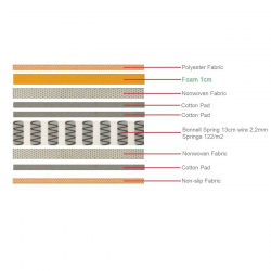 ΣΤΡΩΜΑ MARIN Βοηθητικού Κρεβατιού Bonnell Spring Μονής Όψης Roll Pack (1)  85x185x15cm