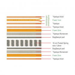 ΣΤΡΩΜΑ Ανώστρωμα Αφαιρούμενο Pocket Spring Διπλής Όψης (2)  140x190x21cm
