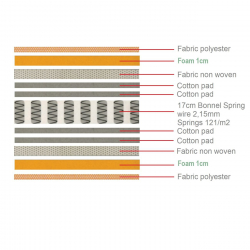 ΣΤΡΩΜΑ Bonnell Bonnell Spring Διπλής Όψης Roll Pack (1)  160x200x19cm